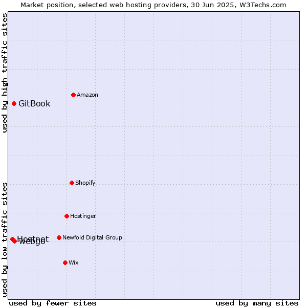 Market position of webgo vs. GitBook vs. Hostnet