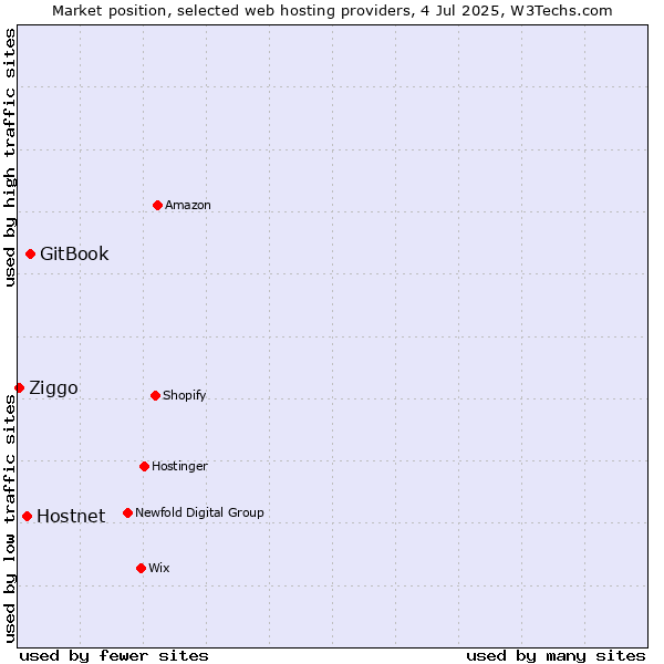 Market position of GitBook vs. Hostnet vs. Ziggo