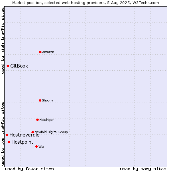 Market position of Hostpoint vs. GitBook vs. Hostneverdie