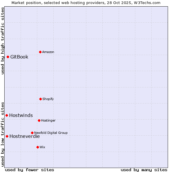 Market position of GitBook vs. Hostneverdie vs. Hostwinds
