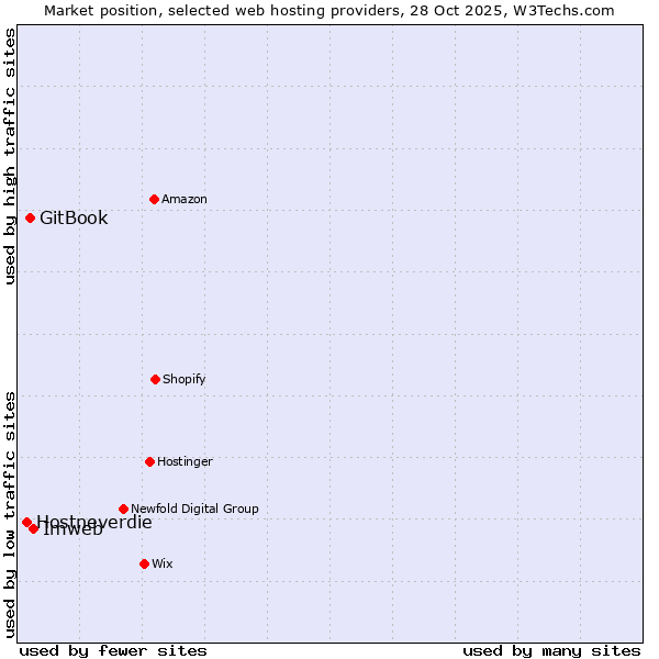 Market position of Imweb vs. GitBook vs. Hostneverdie