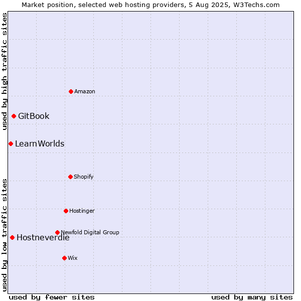 Market position of GitBook vs. Hostneverdie vs. LearnWorlds