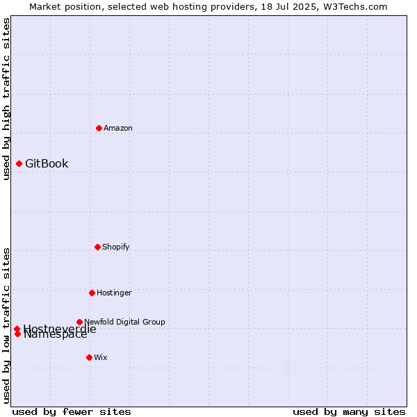 Market position of GitBook vs. Namespace vs. Hostneverdie