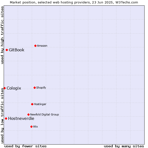 Market position of GitBook vs. Hostneverdie vs. Cologix