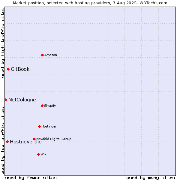 Market position of GitBook vs. Hostneverdie vs. NetCologne