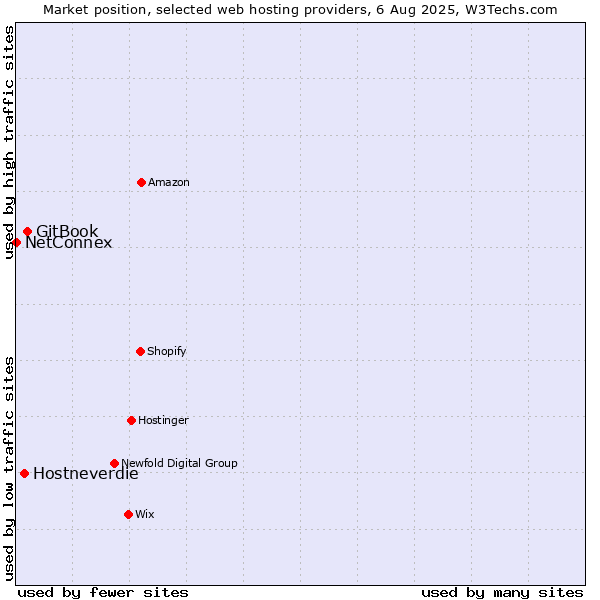 Market position of GitBook vs. Hostneverdie vs. NetConnex