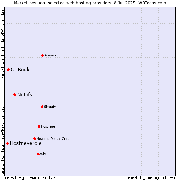 Market position of Netlify vs. GitBook vs. Hostneverdie
