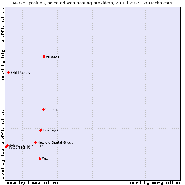 Market position of GitBook vs. Hostneverdie vs. Netmark