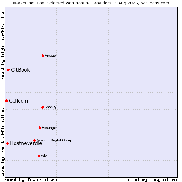 Market position of GitBook vs. Hostneverdie vs. Cellcom