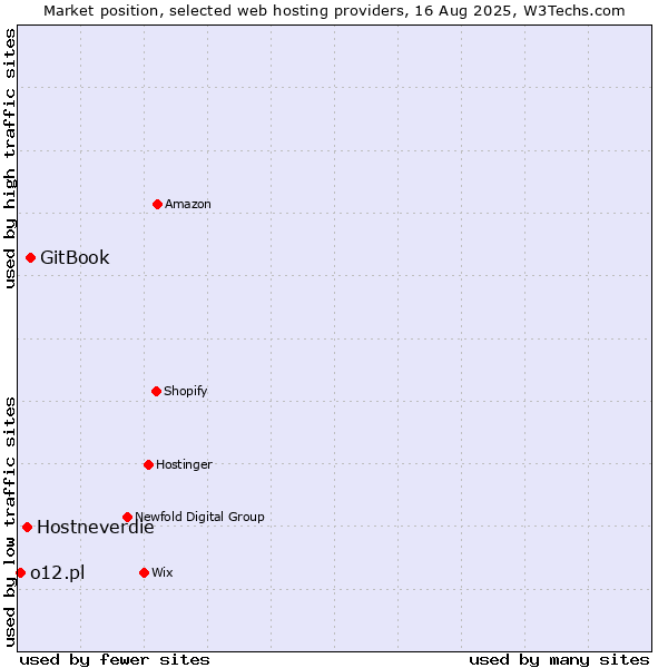 Market position of GitBook vs. Hostneverdie vs. o12.pl