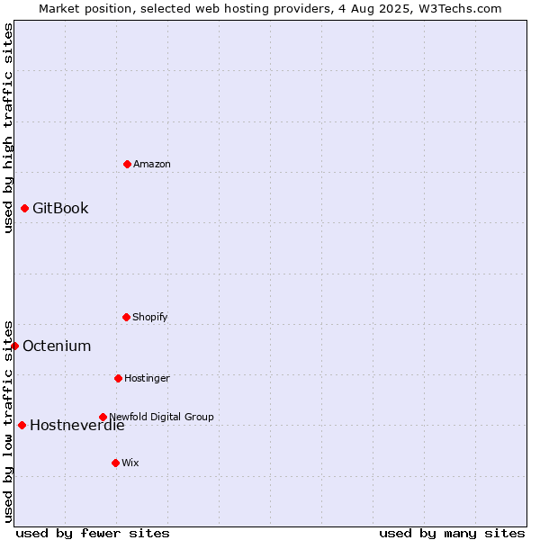 Market position of GitBook vs. Hostneverdie vs. Octenium