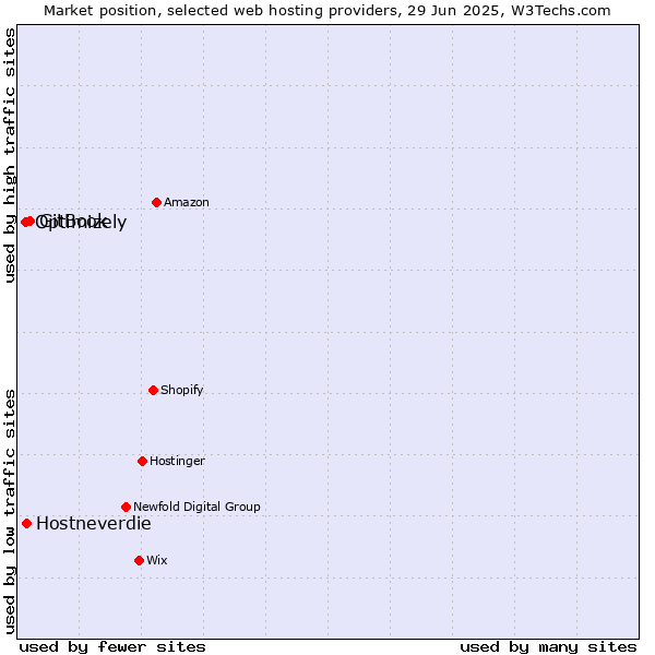 Market position of GitBook vs. Hostneverdie vs. Optimizely