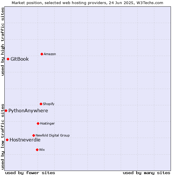 Market position of GitBook vs. Hostneverdie vs. PythonAnywhere