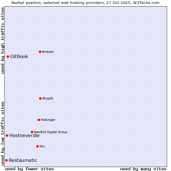 Market position of GitBook vs. Hostneverdie vs. Restaumatic