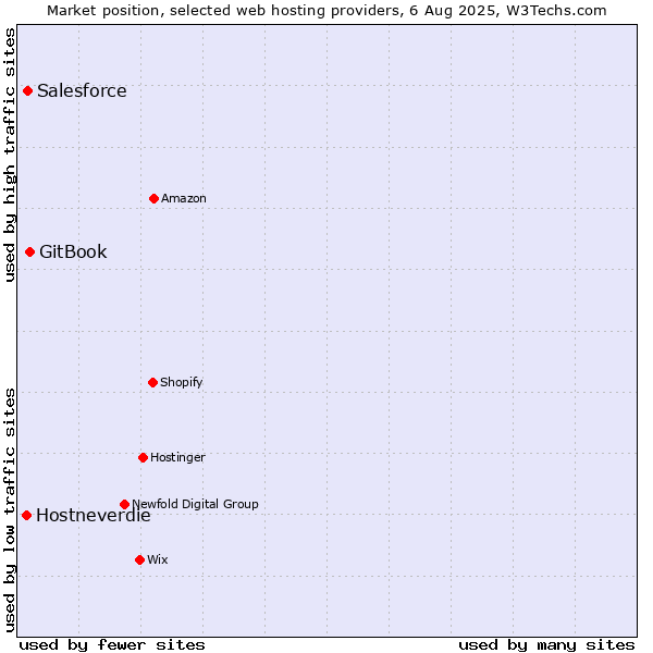 Market position of GitBook vs. Salesforce vs. Hostneverdie