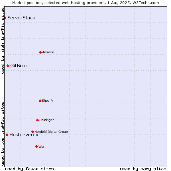 Market position of GitBook vs. Hostneverdie vs. ServerStack
