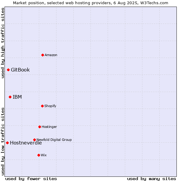 Market position of IBM vs. GitBook vs. Hostneverdie