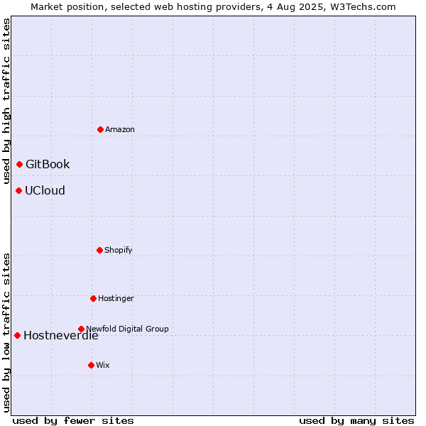 Market position of GitBook vs. UCloud vs. Hostneverdie