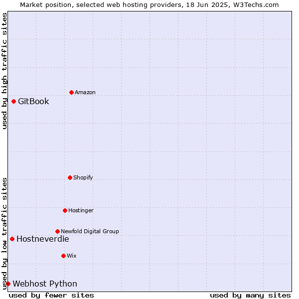 Market position of GitBook vs. Hostneverdie vs. Webhost Python