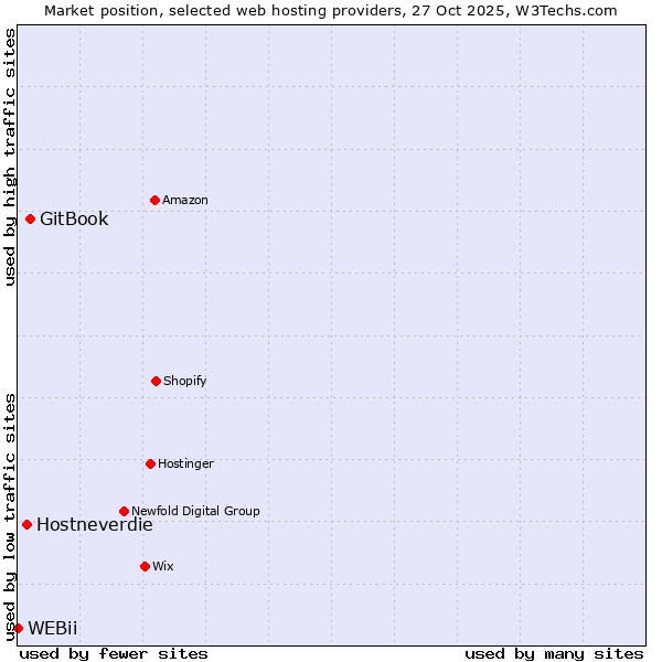 Market position of GitBook vs. Hostneverdie vs. WEBii