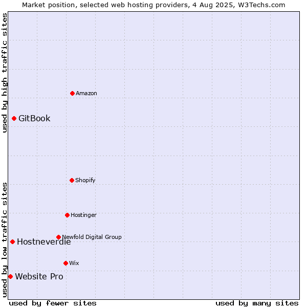 Market position of GitBook vs. Hostneverdie vs. Website Pro