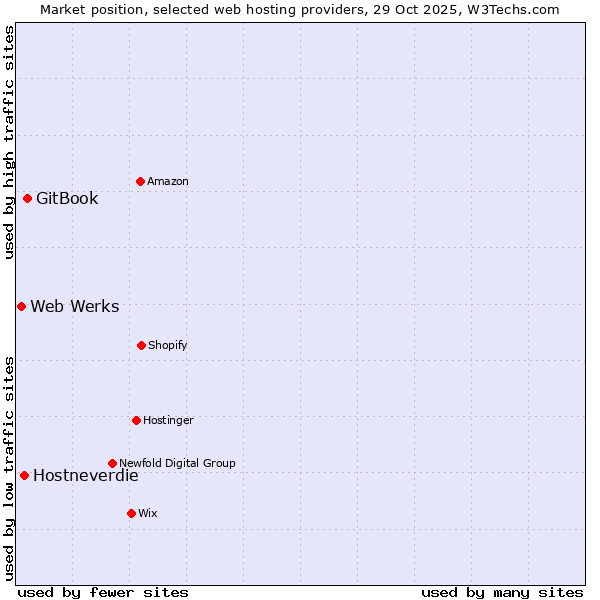 Market position of GitBook vs. Hostneverdie vs. Web Werks