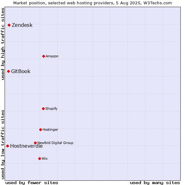 Market position of Zendesk vs. GitBook vs. Hostneverdie