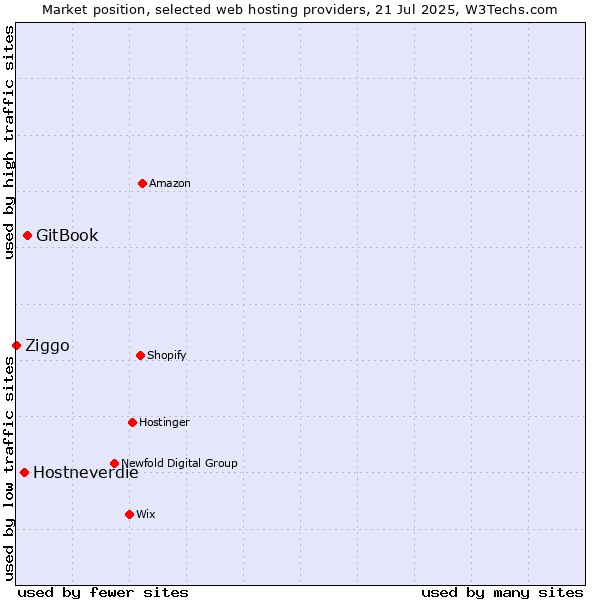 Market position of GitBook vs. Hostneverdie vs. Ziggo
