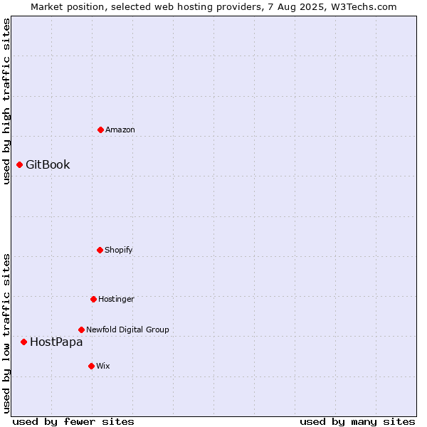 Market position of HostPapa vs. GitBook