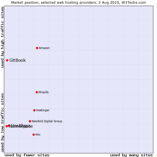 Market position of HostPapa vs. GitBook vs. Namespace