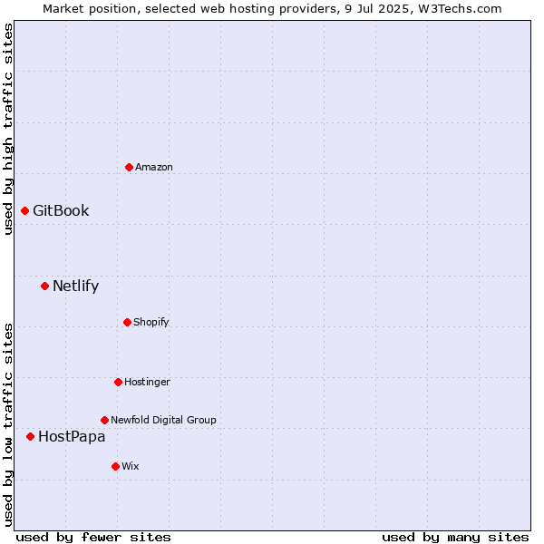 Market position of Netlify vs. HostPapa vs. GitBook