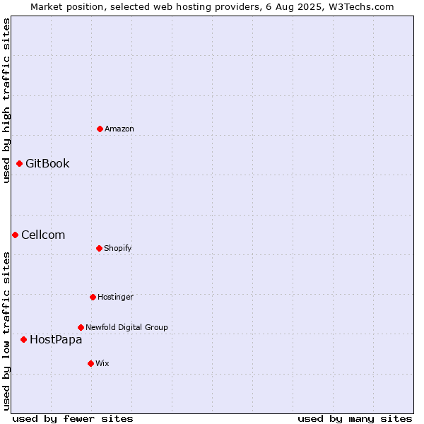 Market position of HostPapa vs. GitBook vs. Cellcom