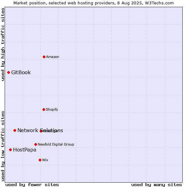 Market position of Network Solutions vs. HostPapa vs. GitBook