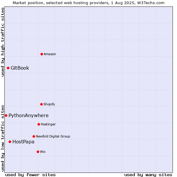 Market position of HostPapa vs. GitBook vs. PythonAnywhere