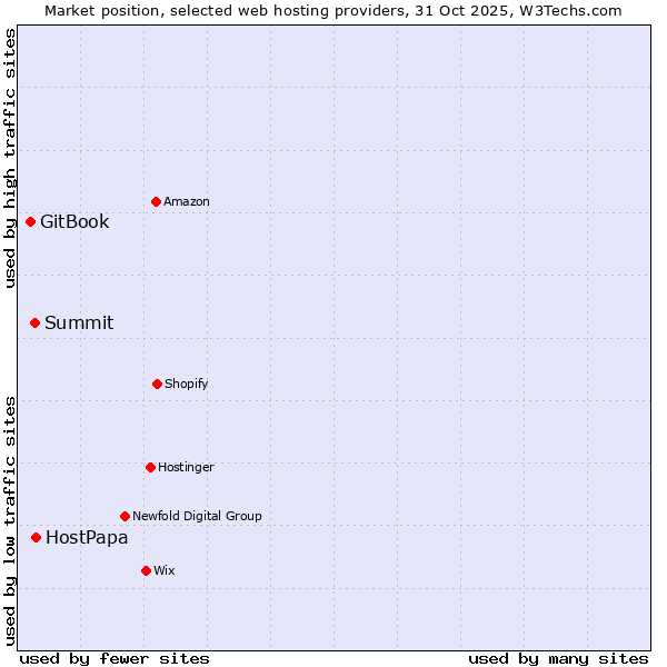 Market position of HostPapa vs. Summit vs. GitBook