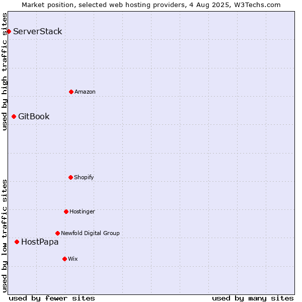 Market position of HostPapa vs. GitBook vs. ServerStack