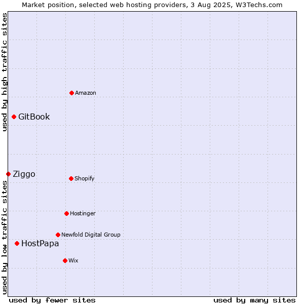 Market position of HostPapa vs. GitBook vs. Ziggo