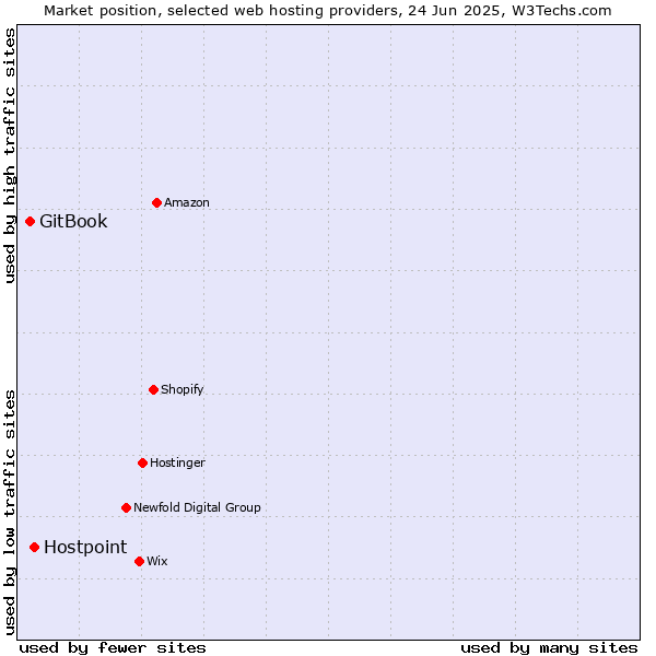 Market position of Hostpoint vs. GitBook