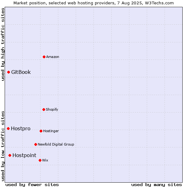 Market position of Hostpoint vs. GitBook vs. Hostpro
