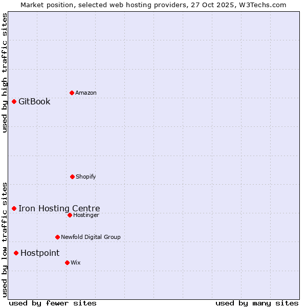 Market position of Hostpoint vs. Iron Hosting Centre vs. GitBook