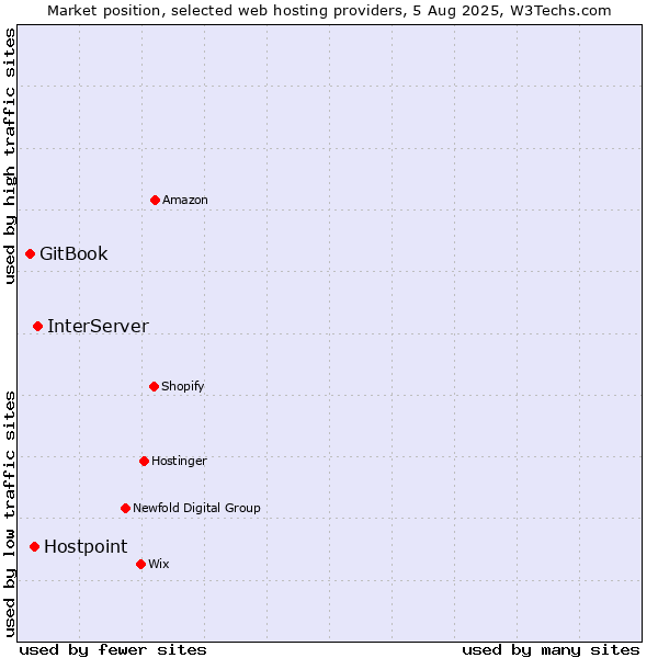 Market position of InterServer vs. Hostpoint vs. GitBook