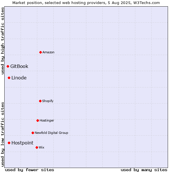 Market position of Linode vs. Hostpoint vs. GitBook