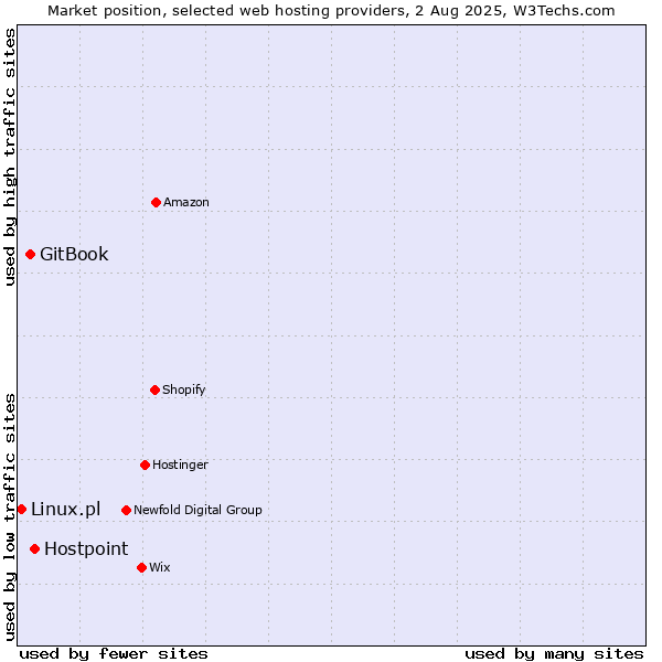 Market position of Hostpoint vs. GitBook vs. Linux.pl