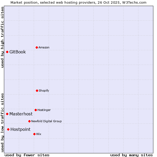 Market position of Hostpoint vs. Masterhost vs. GitBook