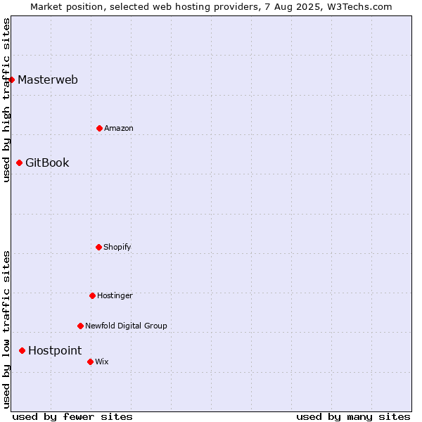 Market position of Hostpoint vs. GitBook vs. Masterweb