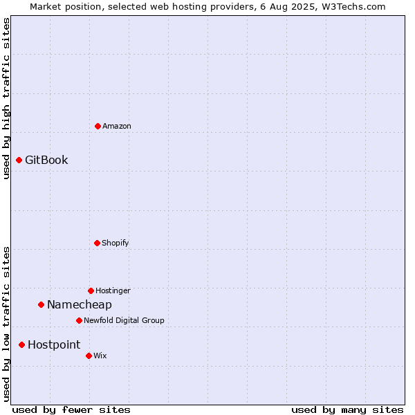 Market position of Namecheap vs. Hostpoint vs. GitBook