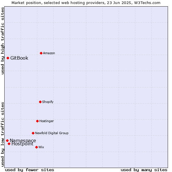 Market position of Hostpoint vs. GitBook vs. Namespace