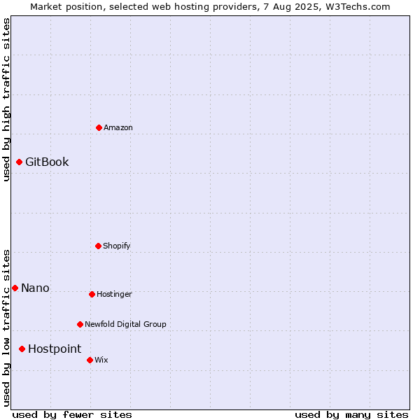 Market position of Hostpoint vs. GitBook vs. Nano