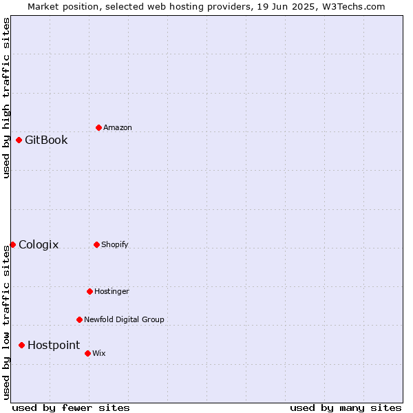 Market position of Hostpoint vs. GitBook vs. Cologix