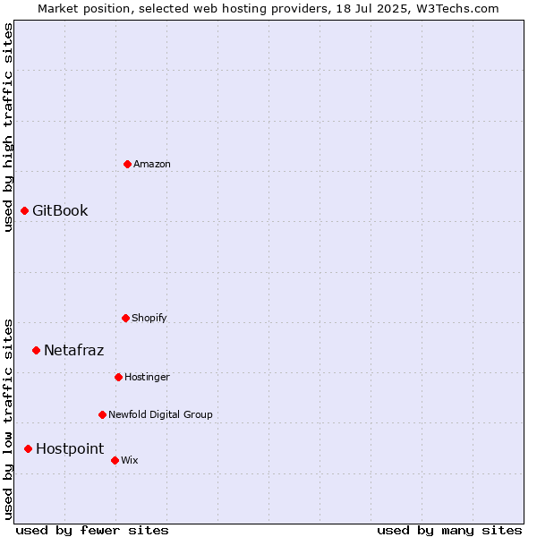 Market position of Netafraz vs. Hostpoint vs. GitBook